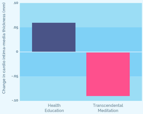 Chart 4 Health